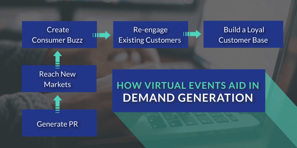 demand generation process