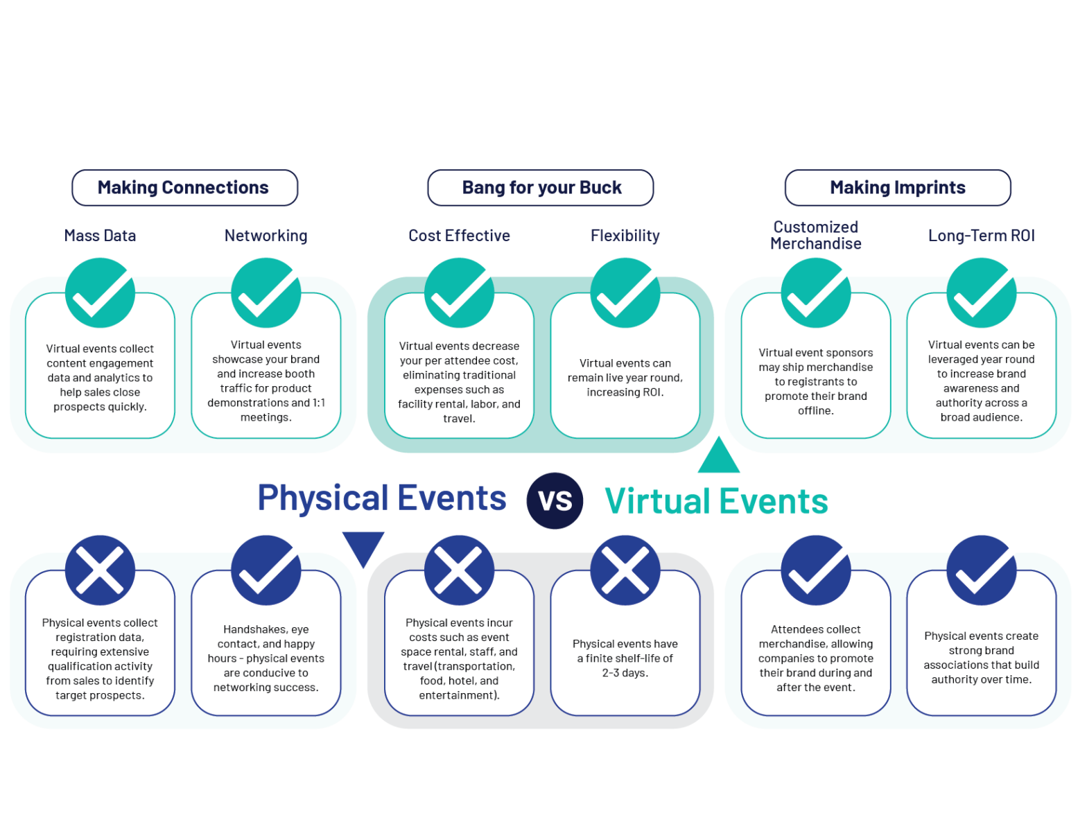 Infographic showing the benefits of physical vs. virtual events