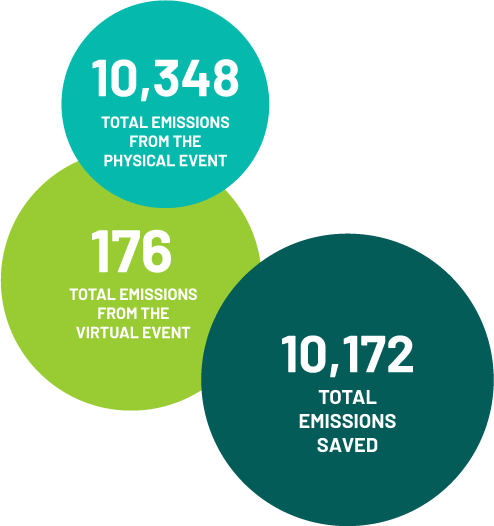 1 virtual event saves 10172 emissions